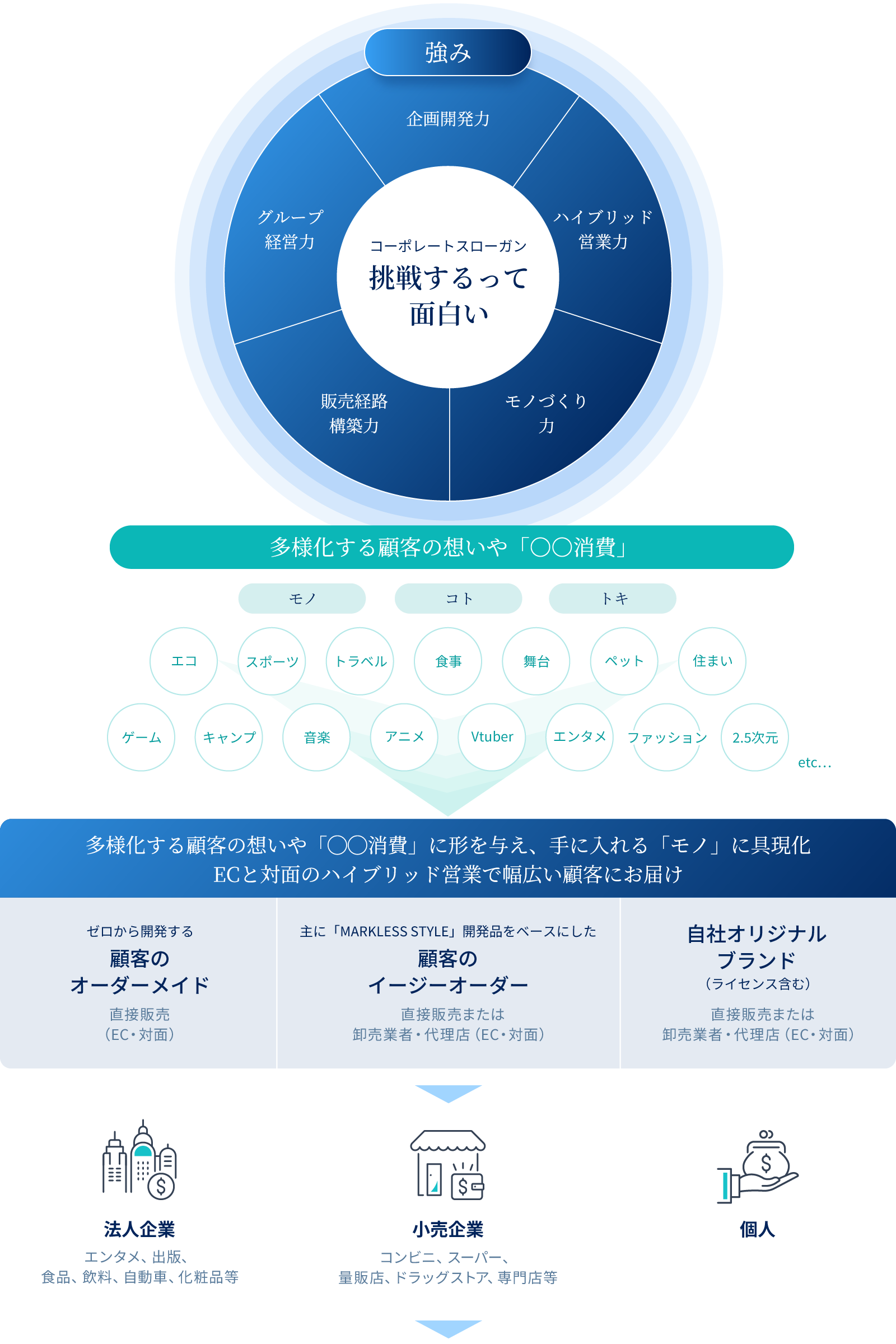 「〇〇消費」を形にするフロー