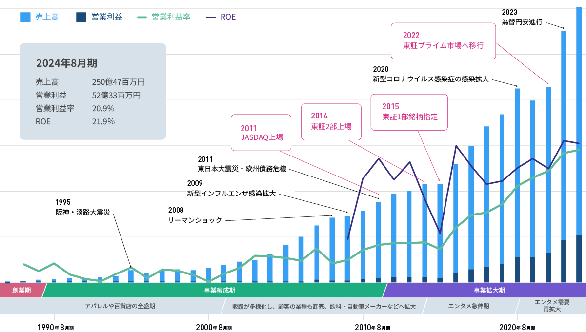 売上高・営業利益の推移