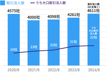 取引法人数(EC除く)の推移