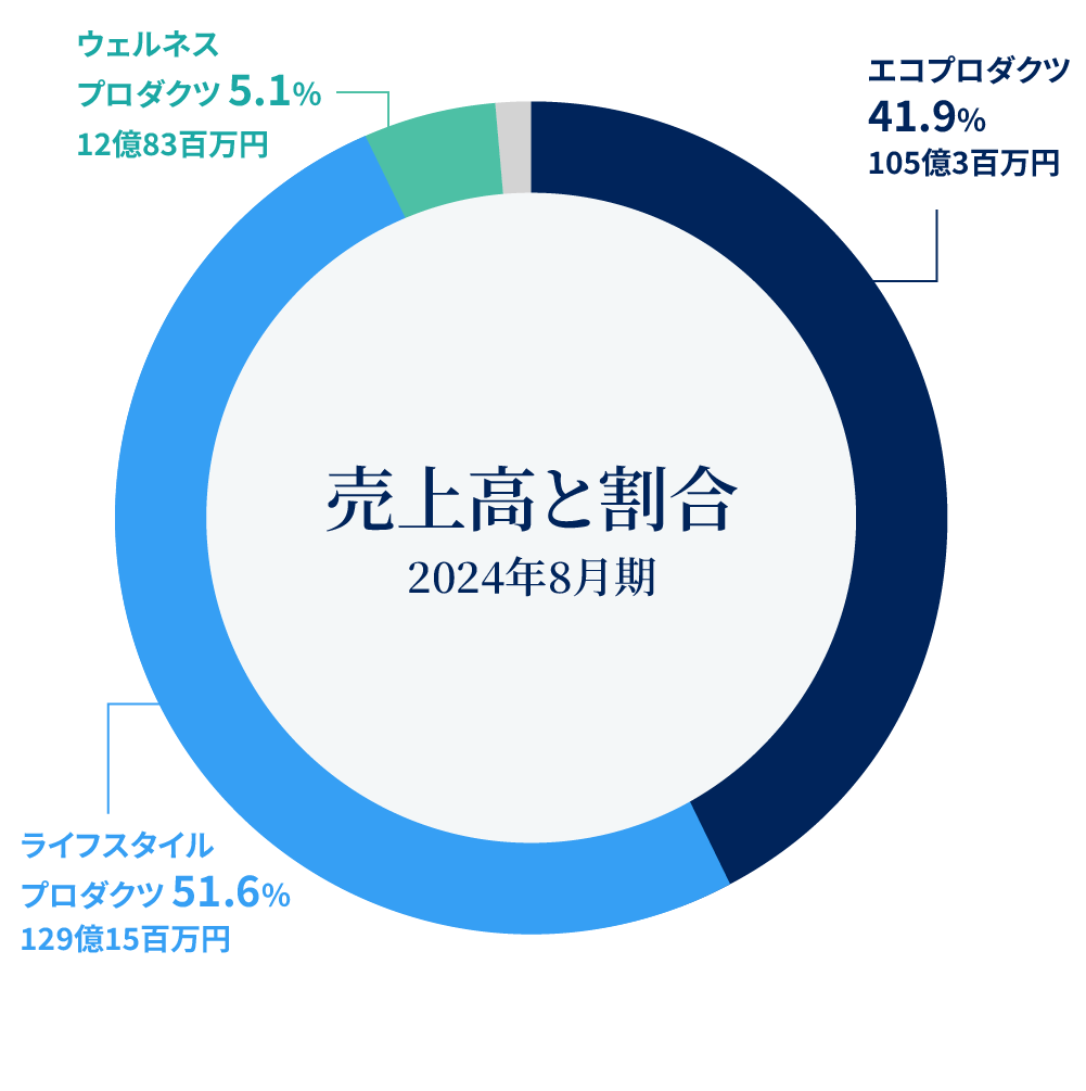 売上高と割合 2023年8月期