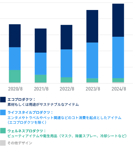 製品分類別売上高の推移