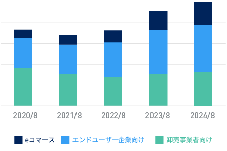 販売経路別売上高の推移