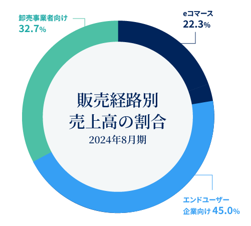 販売経路別売上高の割合 2023年8月