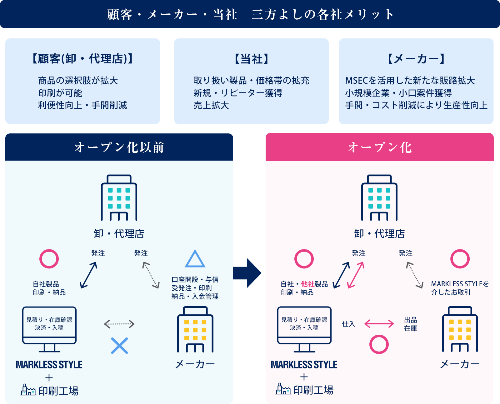 顧客 メーカー 当社 三方よしの各社メリット
