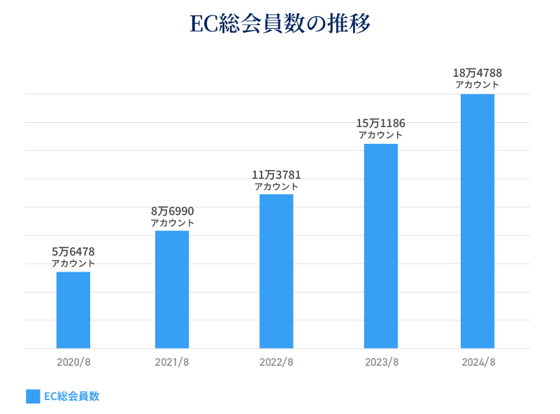 EC総会員数の推移