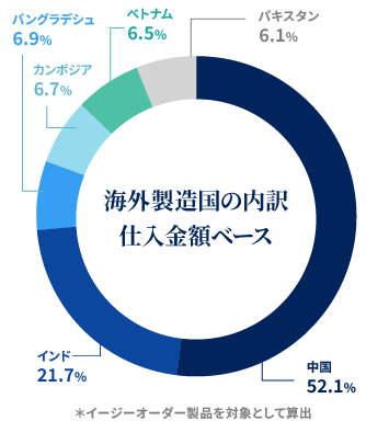 海外製造国の内訳グラフ