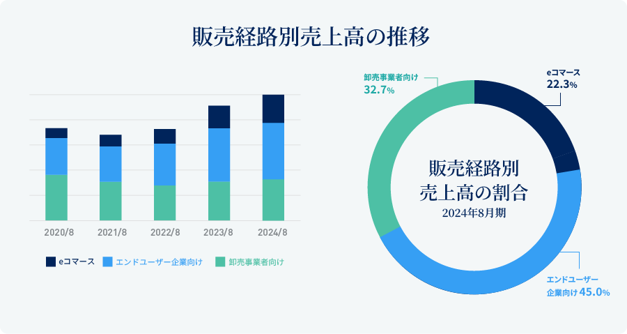販売経路別売上高の推移